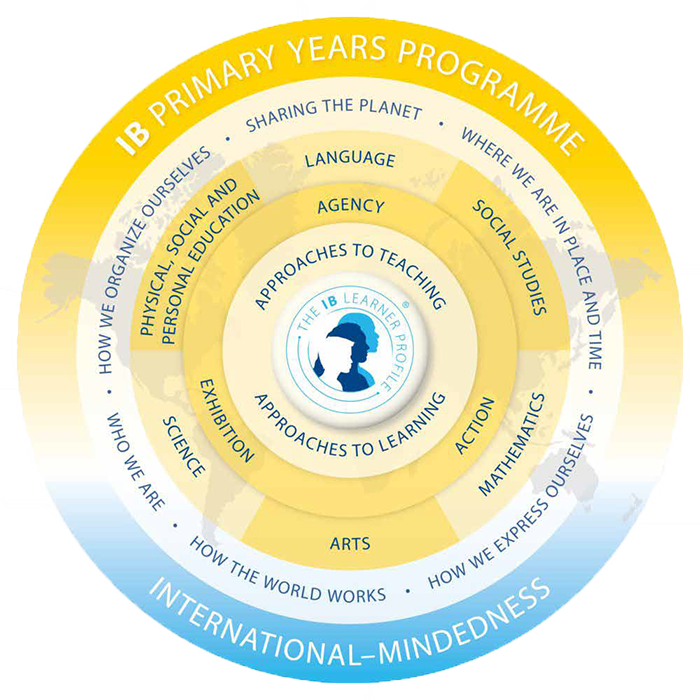 International Baccalaureate PYP Framework​